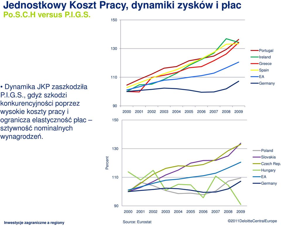 , gdyż szkodzi konkurencyjności poprzez wysokie koszty pracy i ogranicza elastyczność płac sztywność nominalnych wynagrodzeń.