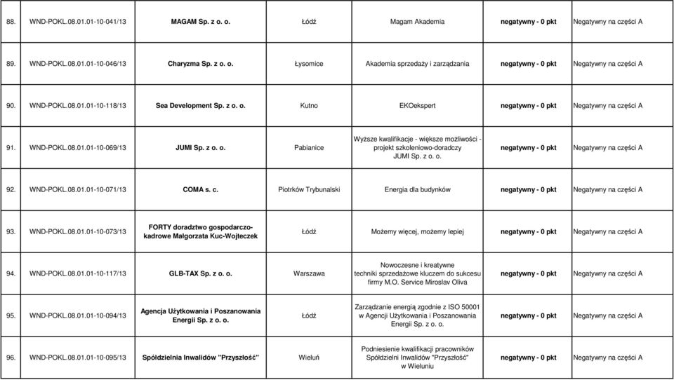 c. Piotrków Trybunalski Energia dla budynków 93. WND-POKL.08.01.01-10-073/13 FORTY doradztwo gospodarczokadrowe Małgorzata Kuc-Wojteczek MoŜemy więcej, moŝemy lepiej 94. WND-POKL.08.01.01-10-117/13 GLB-TAX Sp.