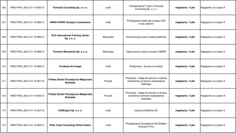 WND-POKL.08.01.01-10-089/13 Fundacja Ars Imago Kreatywniej - Szansa na rozwój! 111. WND-POKL.08.01.01-10-091/13 Polska Szkoła Florystyczna Małgorzata Bukalska Poznań Florystyka - drogą do sukcesu w branŝy hotelarskiej na terenie województwa łódzkiego 112.