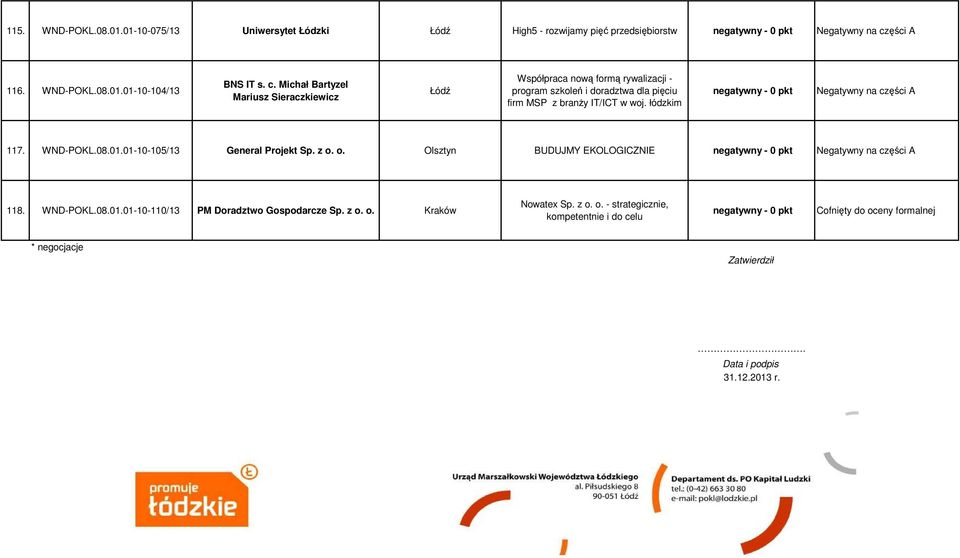 łódzkim 117. WND-POKL.08.01.01-10-105/13 General Projekt Sp. z o. o. Olsztyn BUDUJMY EKOLOGICZNIE 118. WND-POKL.08.01.01-10-110/13 PM Doradztwo Gospodarcze Sp.