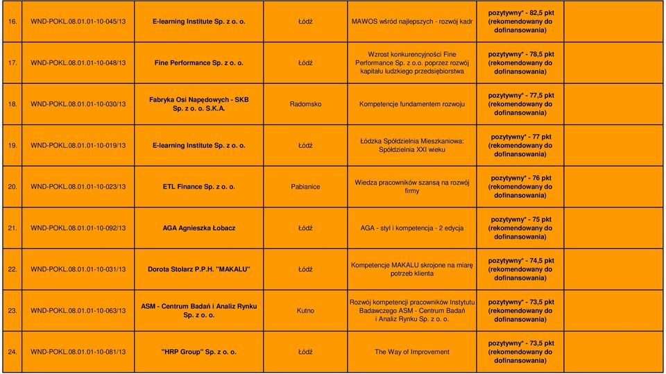 Radomsko Kompetencje fundamentem rozwoju pozytywny* - 77,5 pkt 19. WND-POKL.08.01.01-10-019/13 E-learning Institute Sp. z o.