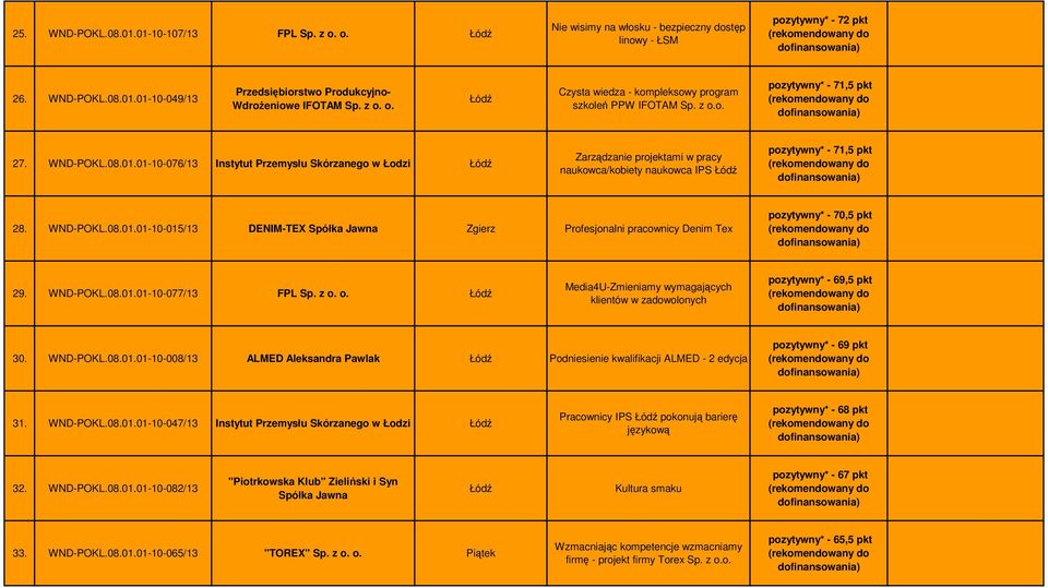 01-10-076/13 Instytut Przemysłu Skórzanego w Łodzi Zarządzanie projektami w pracy naukowca/kobiety naukowca IPS pozytywny* - 71,5 pkt 28. WND-POKL.08.01.01-10-015/13 DENIM-TEX Spółka Jawna Zgierz Profesjonalni pracownicy Denim Tex pozytywny* - 70,5 pkt 29.