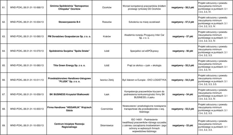 z o. o. negatywny - 57 pkt i 3.4, 3.2, 3.3, IV. 64. WND-POKL.08.01.01-10-070/13 Spółdzielnia Socjalna "Spóła Działa" Specjaliści od współpracy negatywny - 56 pkt 65. WND-POKL.08.01.01-10-080/13 Tilia Green Energy Sp.