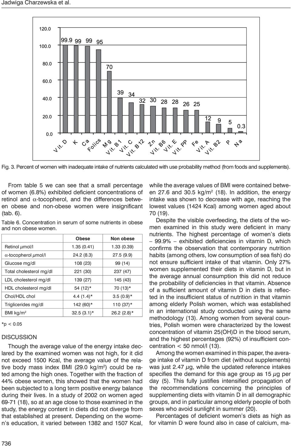 8%) exhibited deficient concentrations of retinol and α-tocopherol, and the differences between obese and non-obese women were insignificant (tab. 6). Table 6.