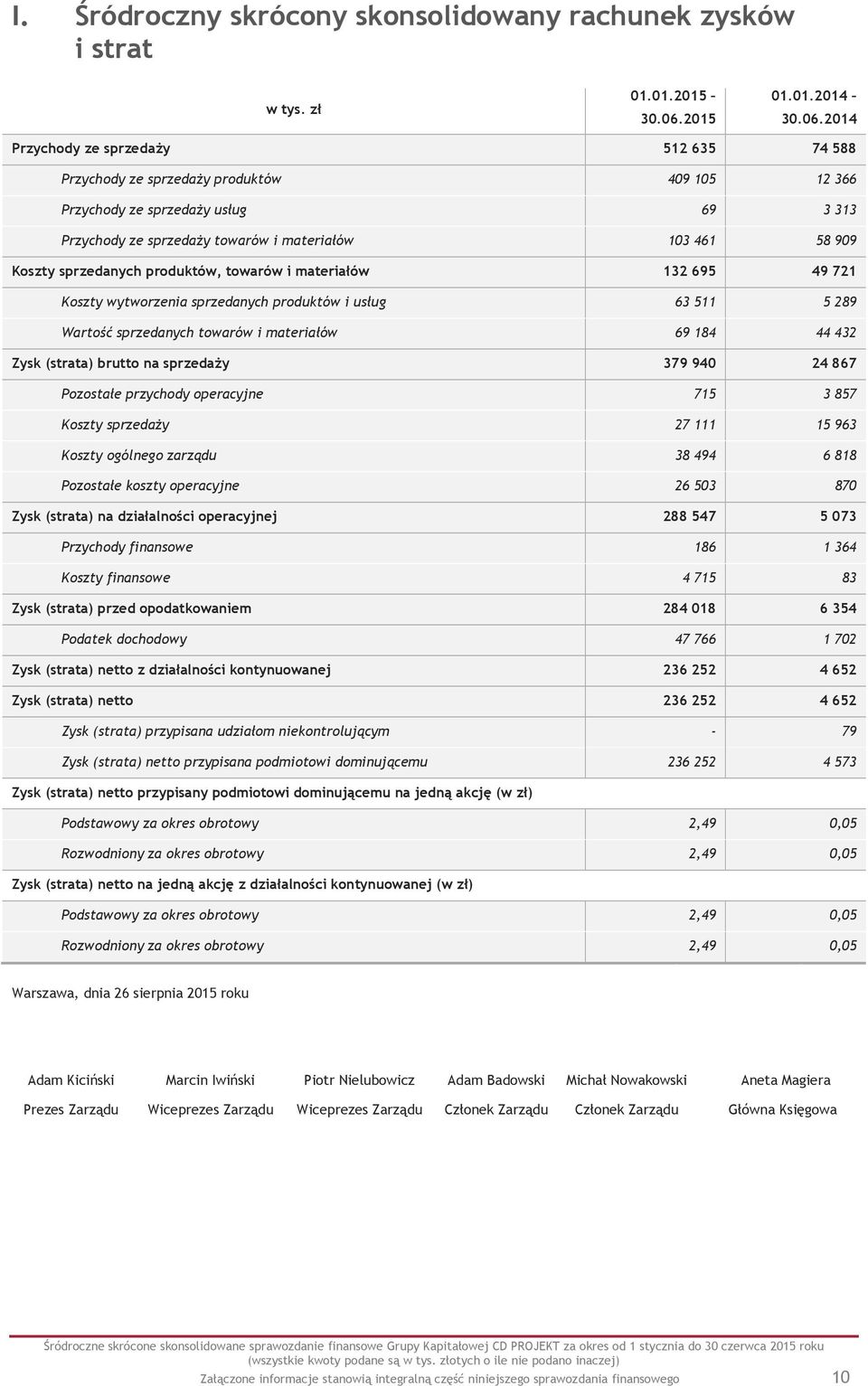 2014 Przychody ze sprzedaŝy 512 635 74 588 Przychody ze sprzedaŝy produktów 409 105 12 366 Przychody ze sprzedaŝy usług 69 3 313 Przychody ze sprzedaŝy towarów i materiałów 103 461 58 909 Koszty