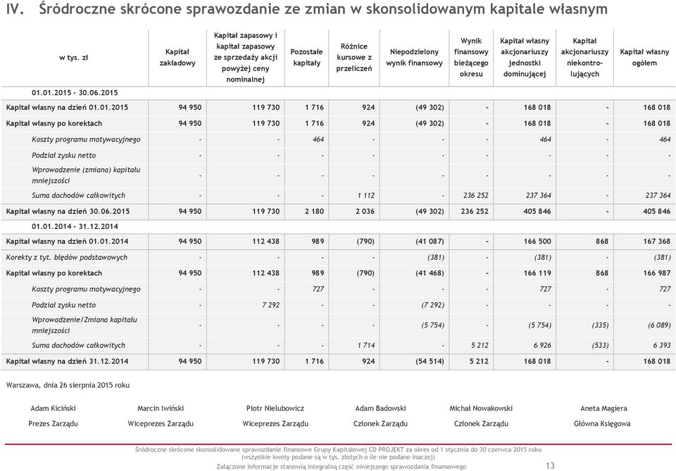 bieŝącego okresu Kapitał własny akcjonariuszy jednostki dominującej Kapitał akcjonariuszy niekontrolujących Kapitał własny ogółem 01.