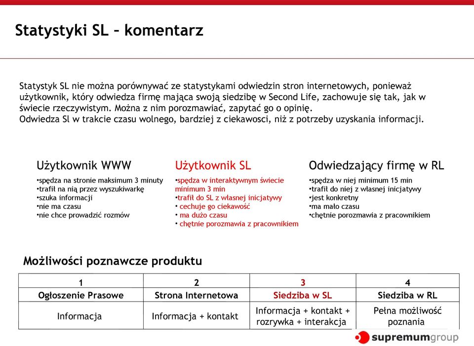 Użytkownik WWW Użytkownik SL Odwiedzający firmę w RL spędza na stronie maksimum 3 minuty trafił na nią przez wyszukiwarkę szuka informacji nie ma czasu nie chce prowadzić rozmów spędza w