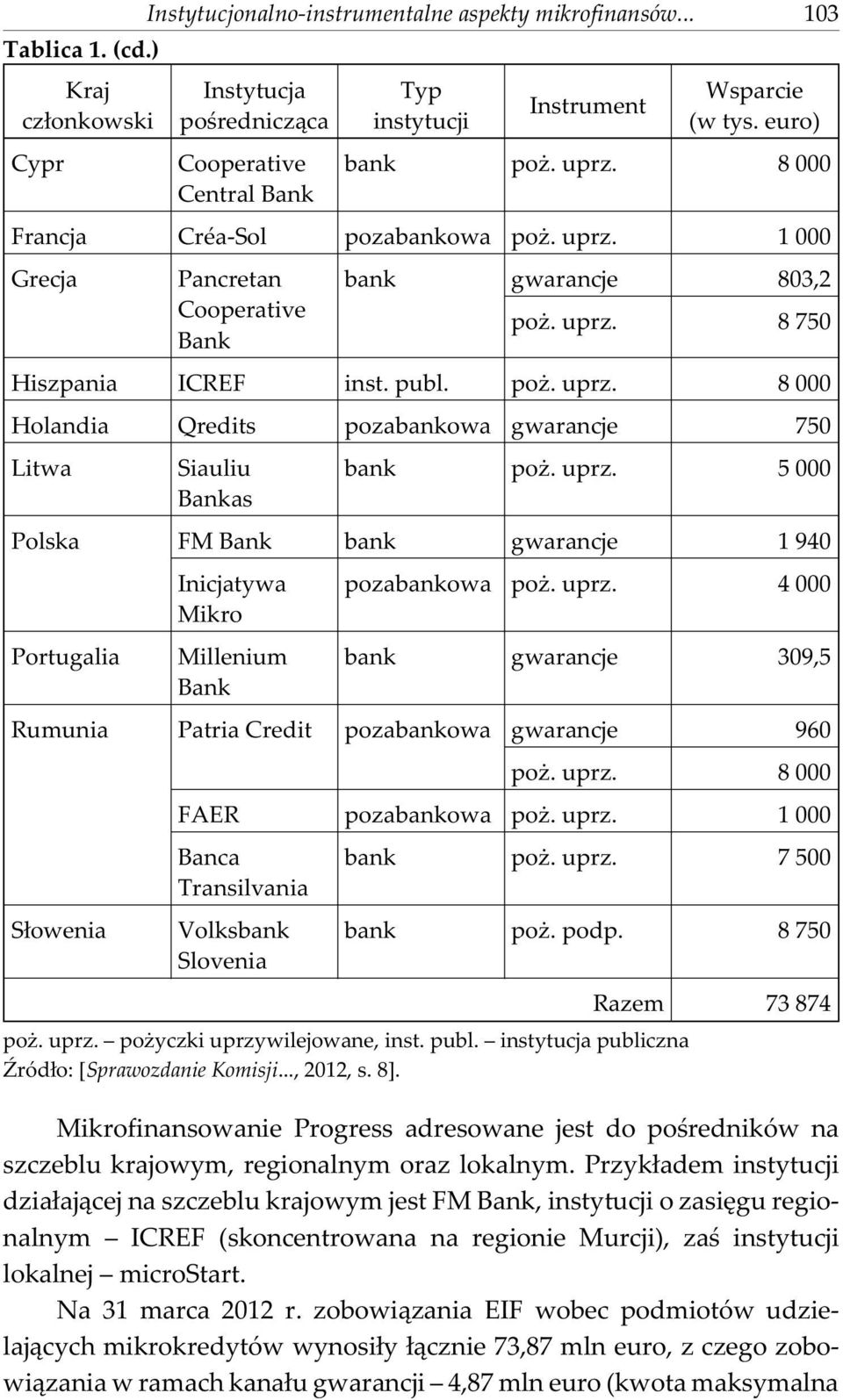 uprz. 5 000 Polska FM Bank bank gwarancje 1 940 Portugalia Inicjatywa Mikro Millenium Bank pozabankowa po. uprz.