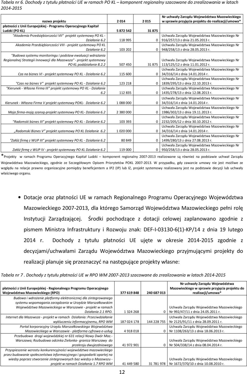 przyjęcia projektu do realizacji/umowa* płatności z Unii Europejskiej - Programu Operacyjnego Kapitał Ludzki (PO KL) 5872542 31875 "Akademia Przedsiębiorczości VII" projekt systemowy PO KL - Uchwała