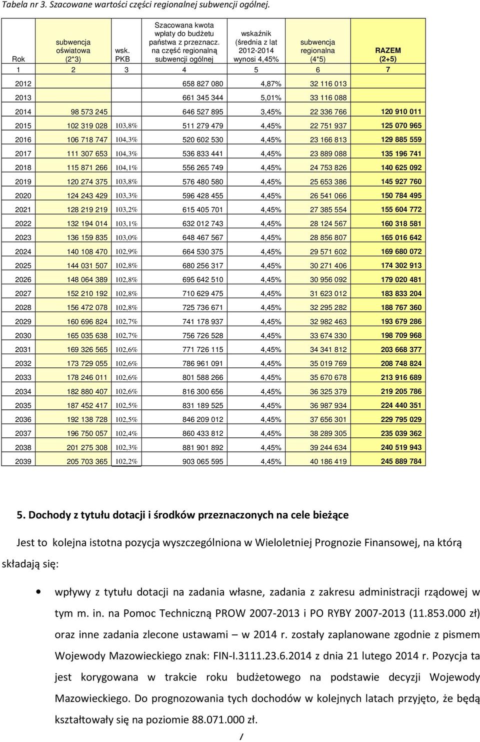 PKB subwencja regionalna (4*5) 1 2 3 4 5 6 7 2012 658 827 080 4,87% 32 116 013 2013 661 345 344 5,01% 33 116 088 RAZEM (2+5) 2014 98 573 245 646 527 895 3,45% 22 336 766 120 910 011 2015 102 319 028