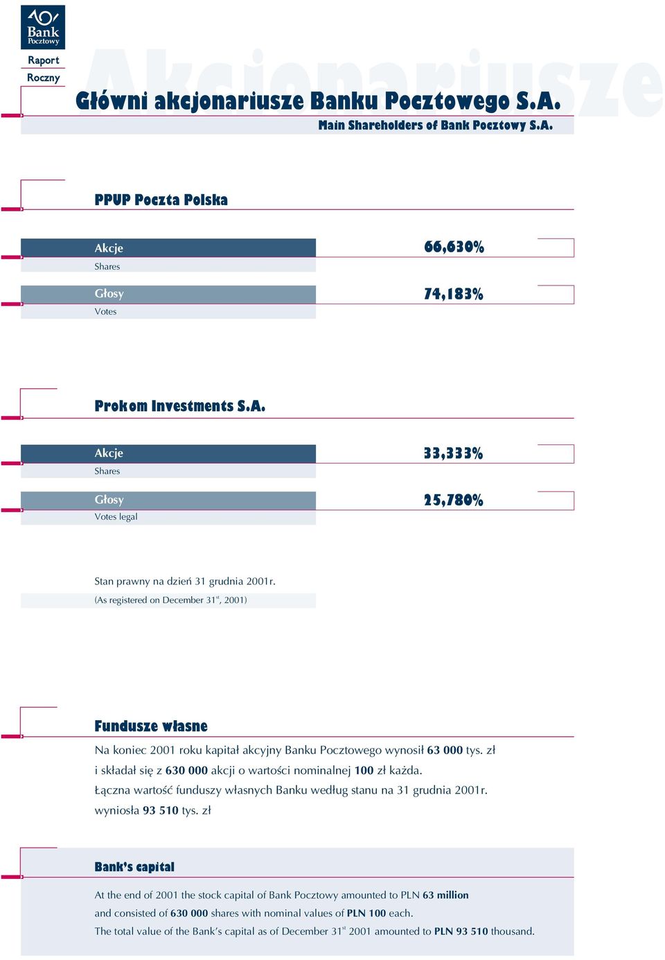 ¹czna wartoœæ funduszy w³asnych Banku wed³ug stanu na 31 grudnia 2001r. wynios³a 93 510 tys.