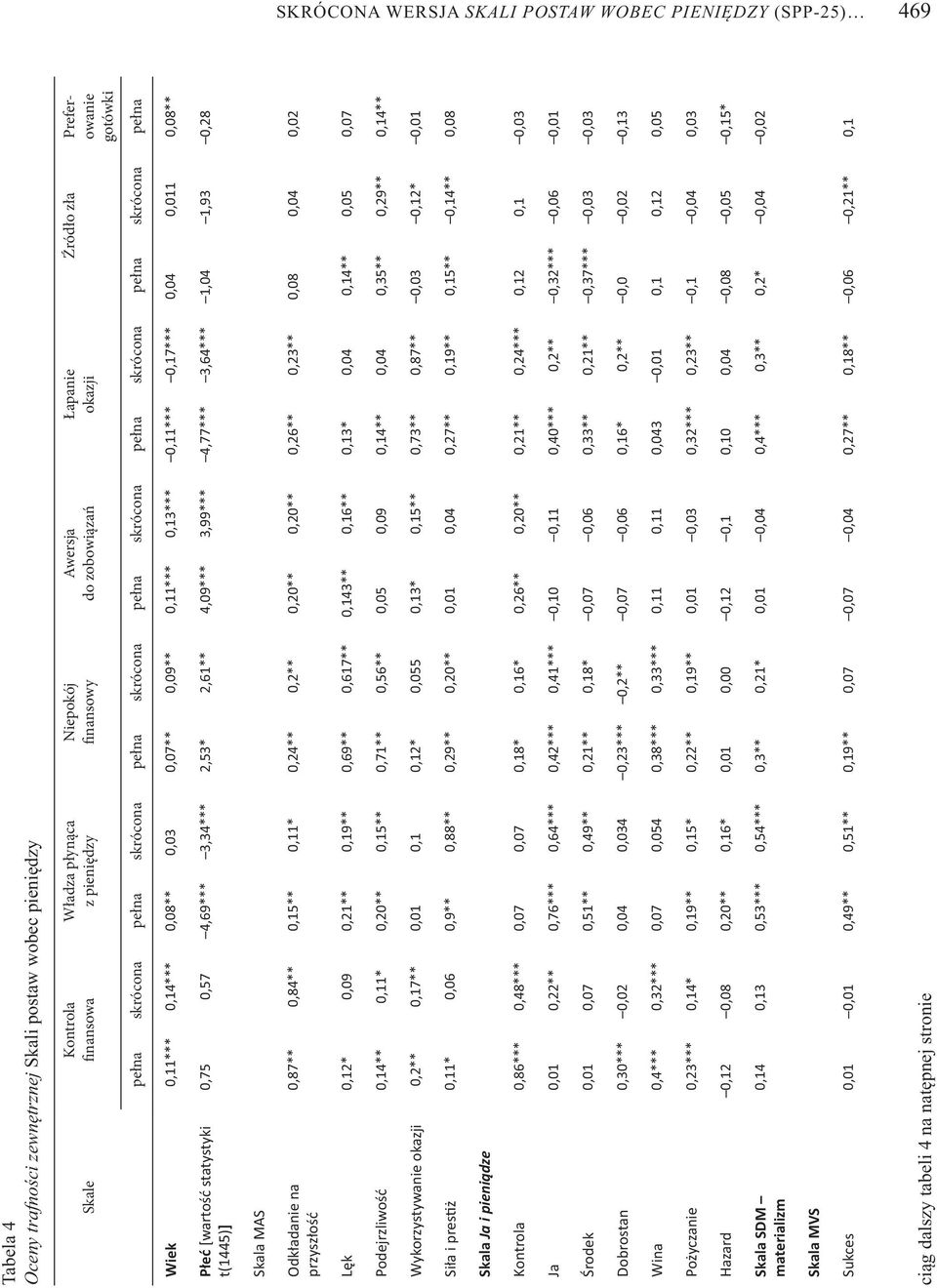 0,03*** 0,07*** 0,09*** 0,11*** 0,13*** 0,11*** 0,17*** 0,04*** 0,011** 0,08*** P e [warto statystyki t(1445)] 0,75*** 0,57 4,69*** 3,34*** 2,53*** 2,61*** 4,09*** 3,99*** 4,77*** 3,64*** 1,04***