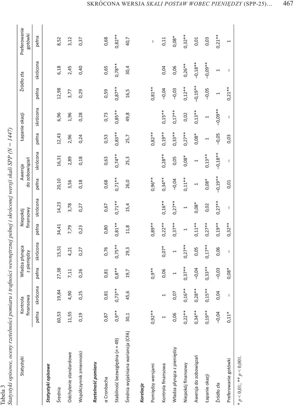 skrócona pe na skrócona pe na Statystyki opisowe rednia 60,53 19,84 27,38 15,51 34,41 14,23 20,10 16,31 12,43 6,96 12,98 6,18 8,52 Odchylenie standardowe 11,55 4,90 7,11 4,21 7,79 3,78 3,56 2,89 2,96