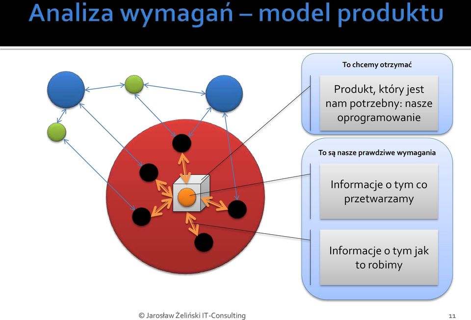 prawdziwe wymagania Informacje o tym co