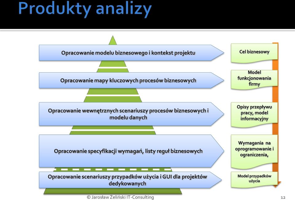 przepływu pracy, model informacyjny Opracowanie specyfikacji wymagań, listy reguł biznesowych Wymagania na