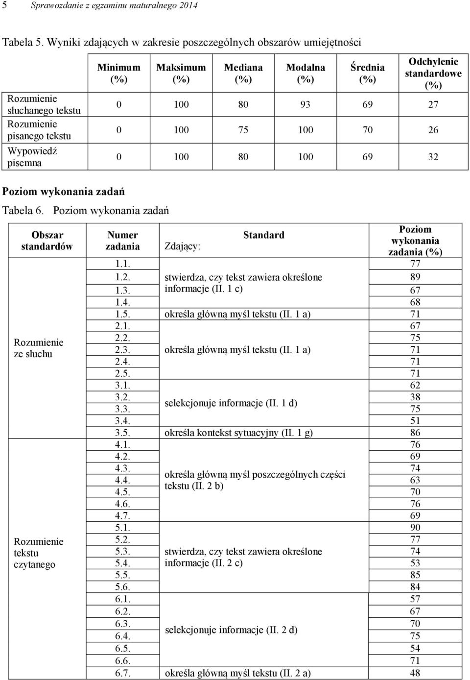 Poziom wykonania zadań Obszar standardów Rozumienie ze słuchu Rozumienie tekstu czytanego Maksimum Mediana Modalna Średnia Odchylenie standardowe 0 100 80 93 69 27 0 100 75 100 70 26 0 100 80 100 69