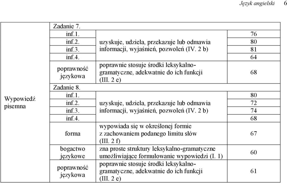 3. informacji, wyjaśnień, pozwoleń (IV. 2 b) 74 inf.4. 68 forma wypowiada się w określonej formie z zachowaniem podanego limitu słów (III.