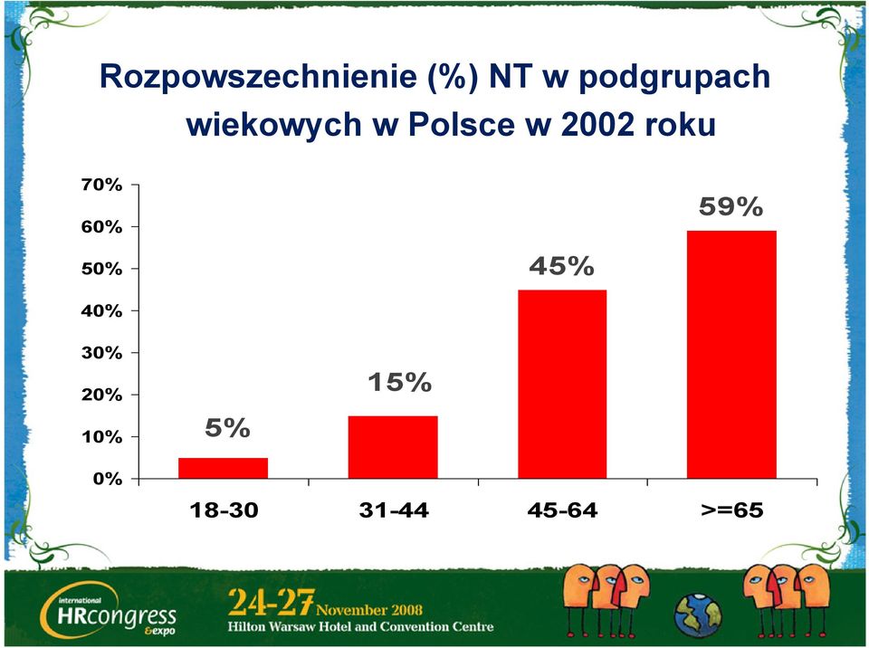 2002 roku 70% 60% 59% 50% 45% 40%