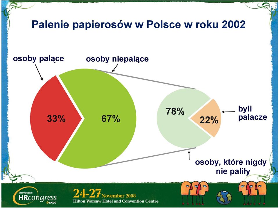 niepalące 78% 33% 67% 22% byli