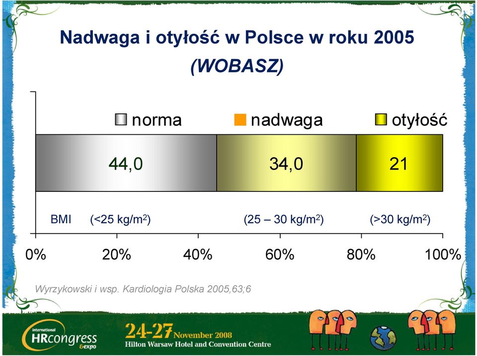 ) (25 30 kg/m 2 ) (>30 kg/m 2 ) 0% 20% 40% 60% 80%