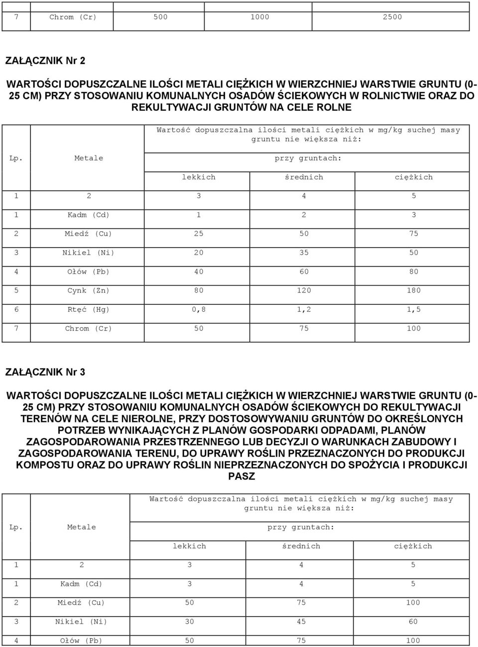 Metale przy gruntach: lekkich średnich ciężkich 1 2 3 4 5 1 Kadm (Cd) 1 2 3 2 Miedź (Cu) 25 50 75 3 Nikiel (Ni) 20 35 50 4 Ołów (Pb) 40 60 80 5 Cynk (Zn) 80 120 180 6 Rtęć (Hg) 0,8 1,2 1,5 7 Chrom