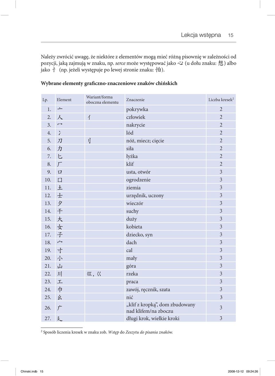 nakrycie 2 4. lód 2 5. nóż, miecz; cięcie 2 6. siła 2 7. łyżka 2 8. klif 2 9. usta, otwór 3 10. ogrodzenie 3 11. ziemia 3 12. urzędnik, uczony 3 13. wieczór 3 14. suchy 3 15. duży 3 16. kobieta 3 17.