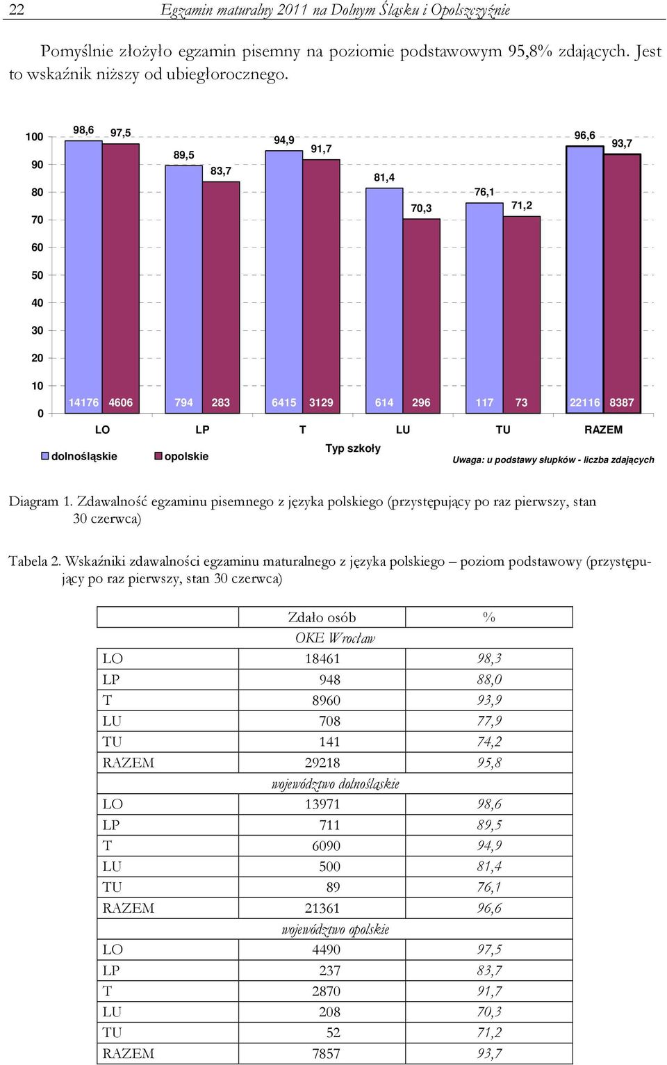 opolskie Uwaga: u podstawy słupków - liczba zdających Diagram 1. Zdawalność egzaminu pisemnego z języka polskiego (przystępujący po raz pierwszy, stan 30 czerwca) Tabela 2.