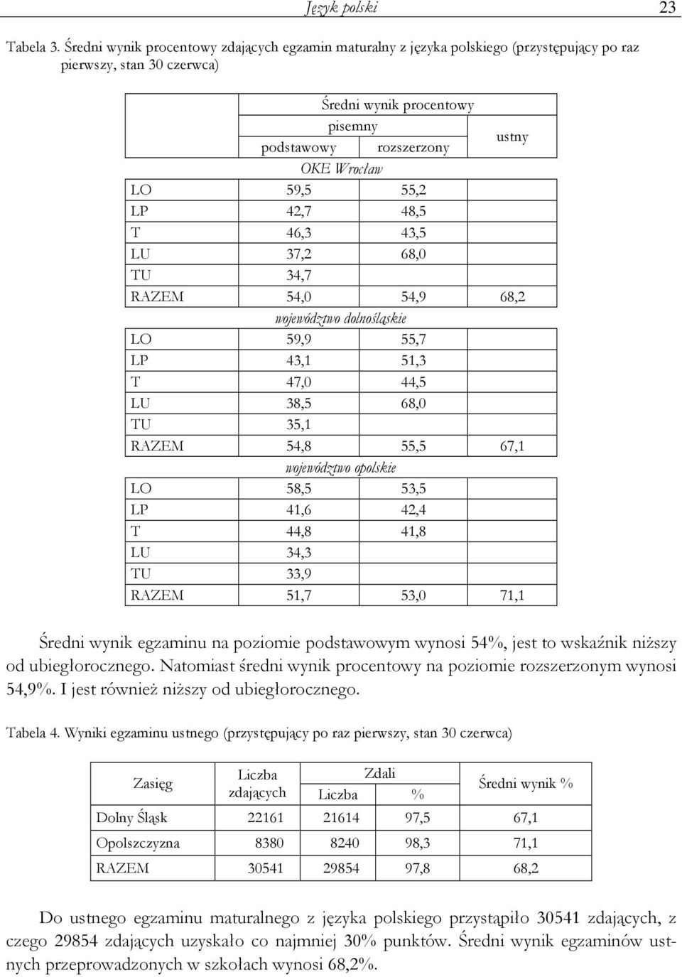 59,5 55,2 LP 42,7 48,5 T 46,3 43,5 LU 37,2 68,0 TU 34,7 RAZEM 54,0 54,9 68,2 województwo dolnośląskie LO 59,9 55,7 LP 43,1 51,3 T 47,0 44,5 LU 38,5 68,0 TU 35,1 RAZEM 54,8 55,5 67,1 województwo