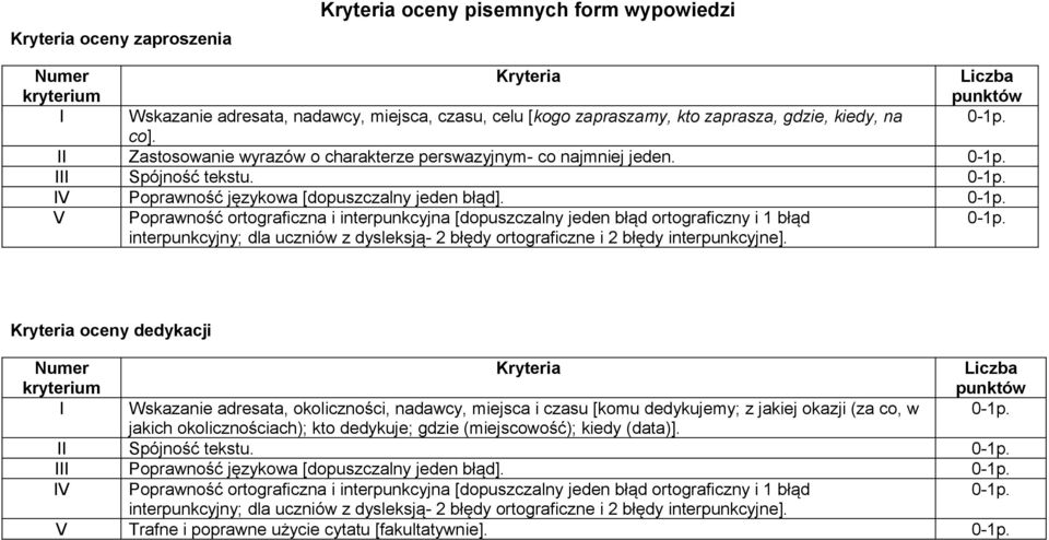 V Poprawność ortograficzna i interpunkcyjna [dopuszczalny jeden błąd ortograficzny i 1 błąd interpunkcyjny; dla uczniów z dysleksją- 2 błędy ortograficzne i 2 błędy interpunkcyjne].