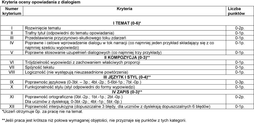 składający się z co najmniej sześciu wypowiedzi) V Poprawne stosowanie uzupełnień dialogowych (co najmniej trzy przykłady) II KOMPOZYCJA (0-3)** VI Trójdzielność wypowiedzi z zachowaniem właściwych