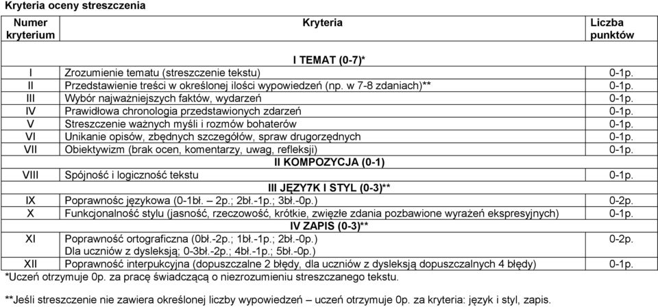 spraw drugorzędnych VII Obiektywizm (brak ocen, komentarzy, uwag, refleksji) II KOMPOZYCJA (0-1) VIII Spójność i logiczność tekstu III JĘZY7K I STYL (0-3)** IX Poprawnośc językowa (0-1bł. 2p.; 2bł.