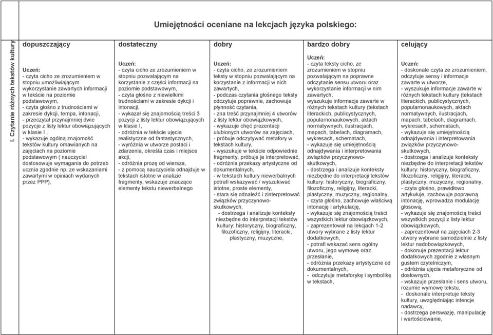 trudnościami w zakresie dykcji, tempa, intonacji, - przeczytał przynajmniej dwie pozycje z listy lektur obowiązujących w klasie I, - wykazuje ogólną znajomość tekstów kultury omawianych na zajęciach