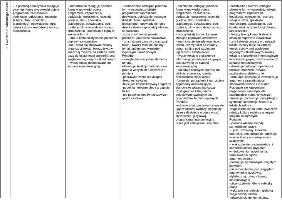 - samodzielne redaguje pisemne formy wypowiedzi objęte programem: zaproszenie, dedykację, ogłoszenie, recenzję (książki, filmu, spektaklu teatralnego), opowiadanie, opis dzieła sztuki reprodukcji