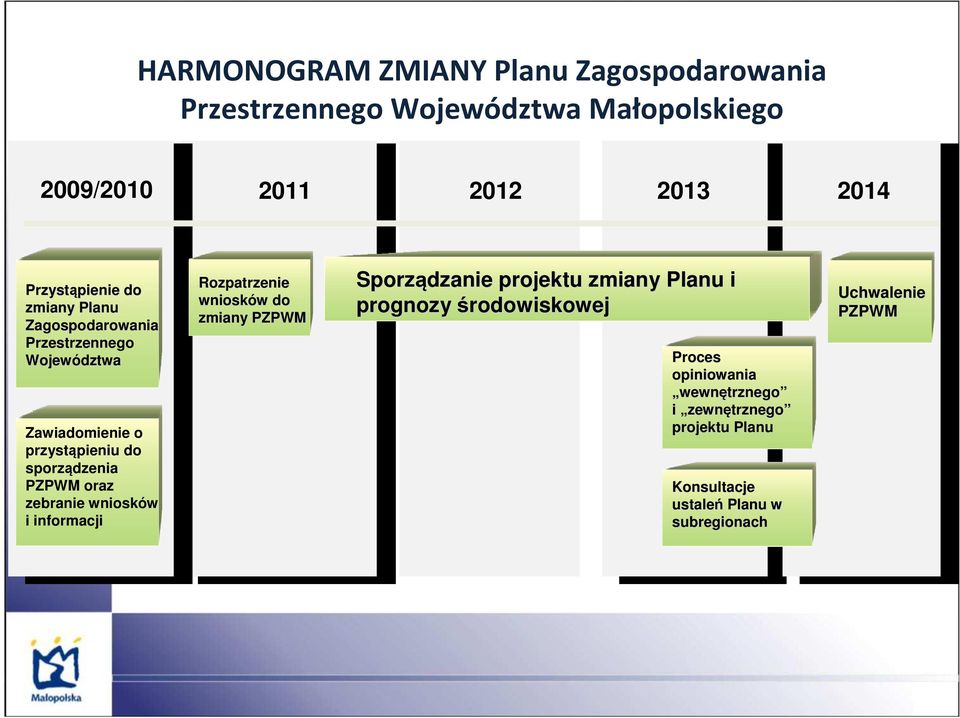 PZPWM oraz zebranie wniosków i informacji Rozpatrzenie wniosków w do zmiany PZPWM Sporządzanie projektu zmiany Planu i