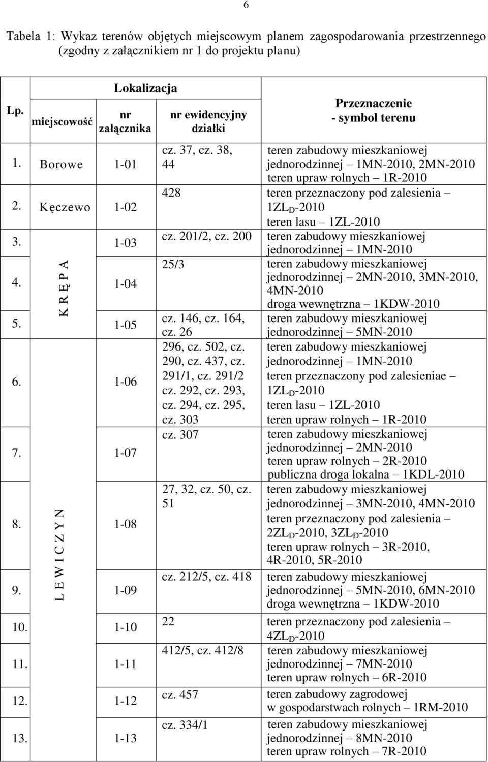 38, 44 Przeznaczenie - symbol terenu teren zabudowy mieszkaniowej jednorodzinnej 1MN-2010, 2MN-2010 teren upraw rolnych 1R-2010 428 teren przeznaczony pod zalesienia 1ZL D -2010 teren lasu 1ZL-2010