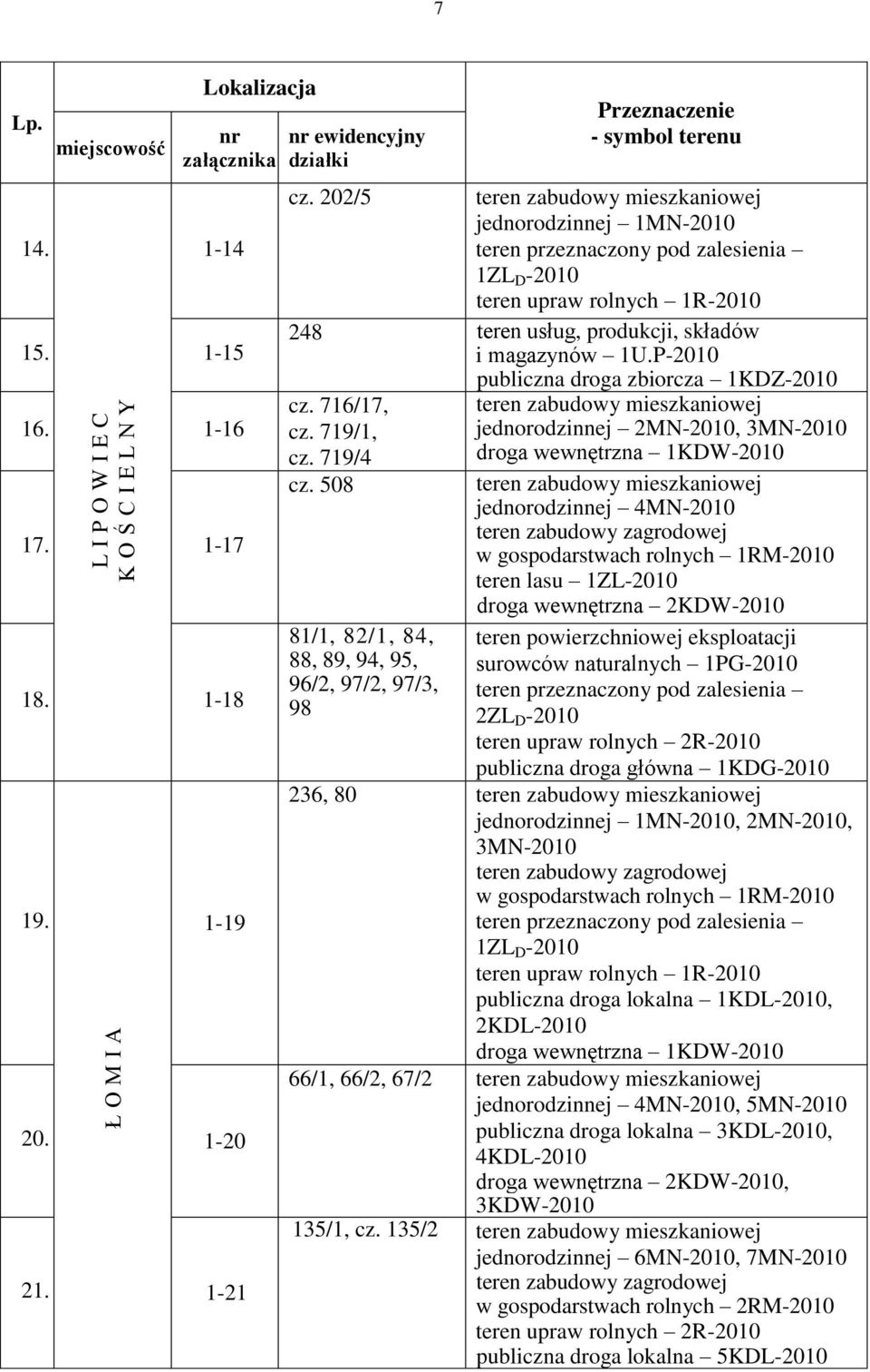 202/5 teren zabudowy mieszkaniowej jednorodzinnej 1MN-2010 teren przeznaczony pod zalesienia 1ZL D -2010 teren upraw rolnych 1R-2010 248 teren usług, produkcji, składów i magazynów 1U.P-2010 cz.