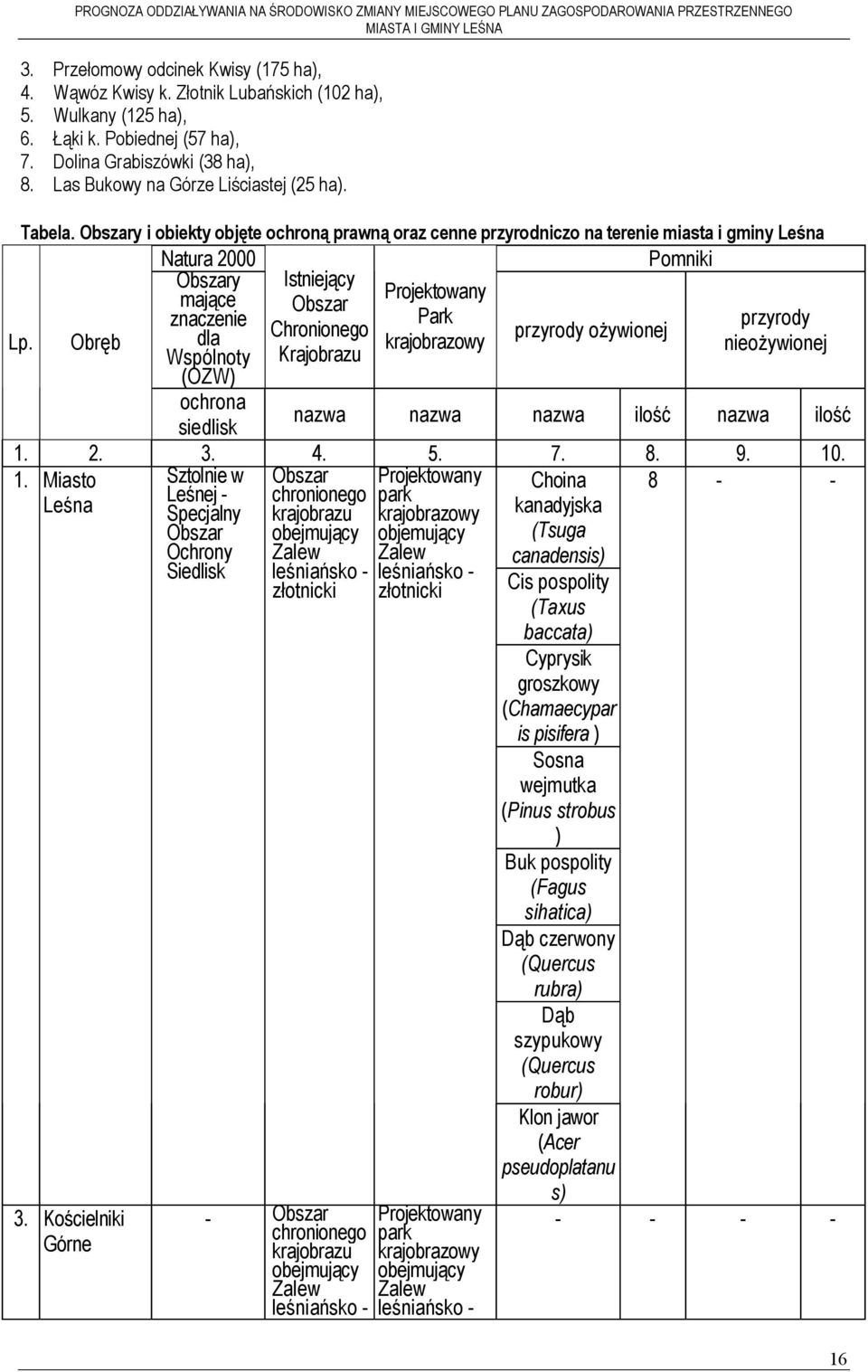 Obszary i obiekty objęte ochroną prawną oraz cenne przyrodniczo na terenie miasta i gminy Leśna Natura 2000 Pomniki Obszary Istniejący mające Projektowany Obszar znaczenie Park przyrody dla