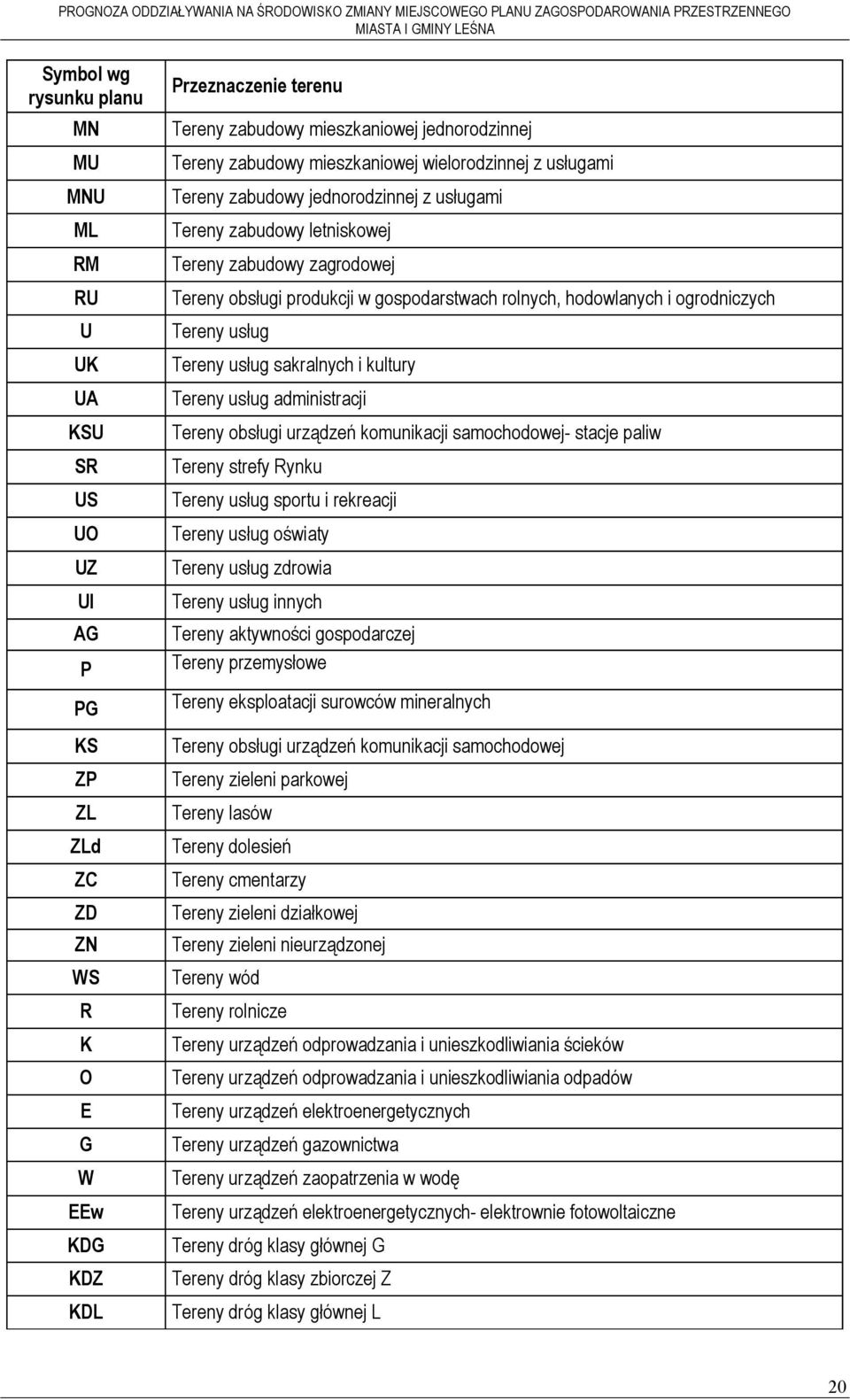 rolnych, hodowlanych i ogrodniczych Tereny usług Tereny usług sakralnych i kultury Tereny usług administracji Tereny obsługi urządzeń komunikacji samochodowej- stacje paliw Tereny strefy Rynku Tereny