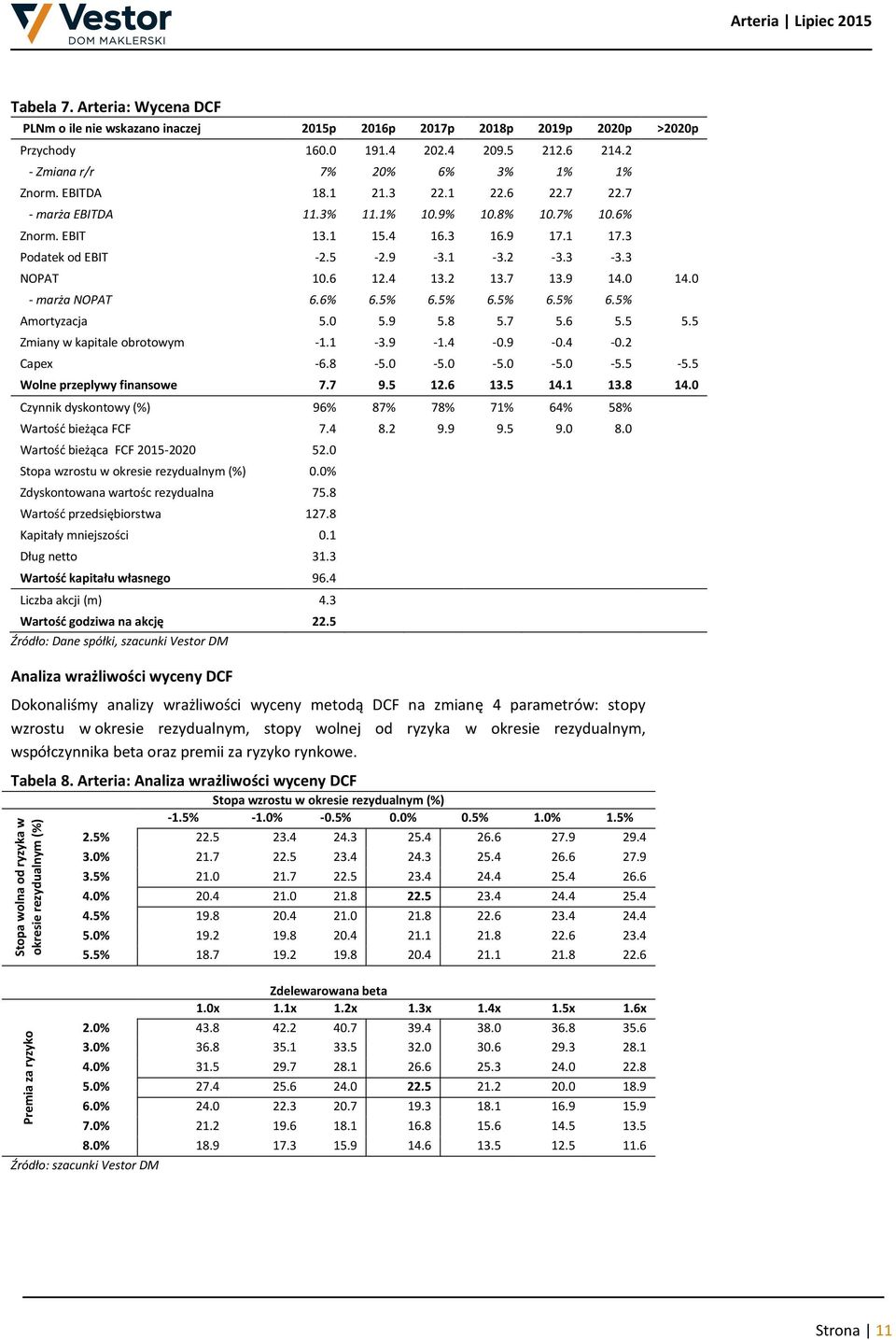 0 - marża NOPAT 6.6% 6.5% 6.5% 6.5% 6.5% 6.5% Amortyzacja 5.0 5.9 5.8 5.7 5.6 5.5 5.5 Zmiany w kapitale obrotowym -1.1-3.9-1.4-0.9-0.4-0.2 Capex -6.8-5.0-5.0-5.0-5.0-5.5-5.