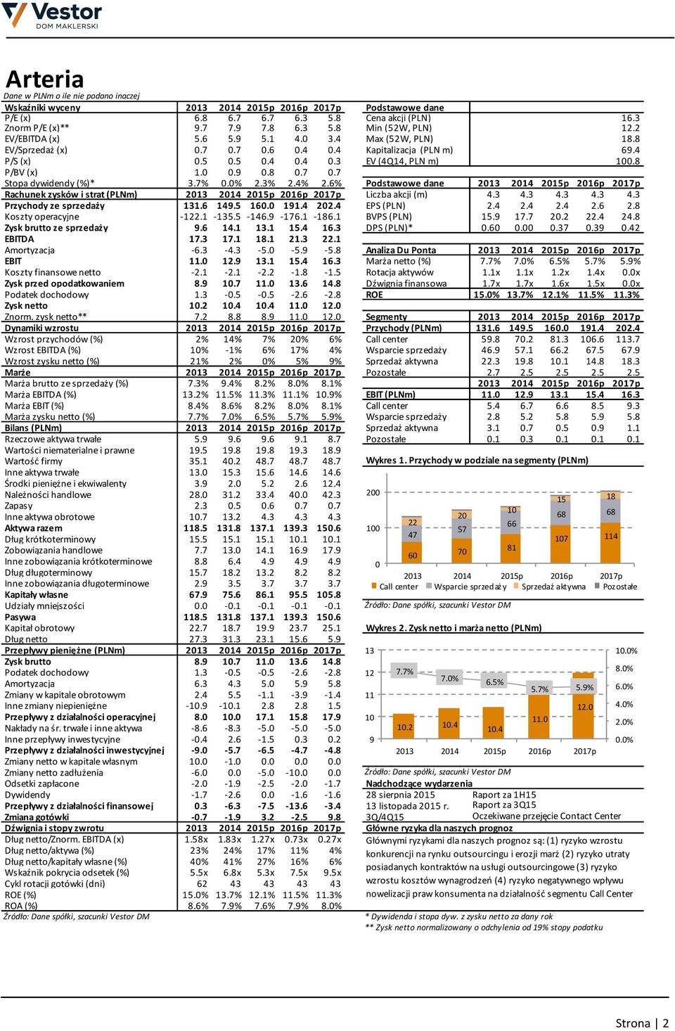 7% 0.0% 2.3% 2.4% 2.6% Podstawowe dane 2013 2014 2015p 2016p 2017p Rachunek zysków i strat (PLNm) 2013 2014 2015p 2016p 2017p Liczba akcji (m) 4.3 4.3 4.3 4.3 4.3 Przychody ze sprzedaży 131.6 149.