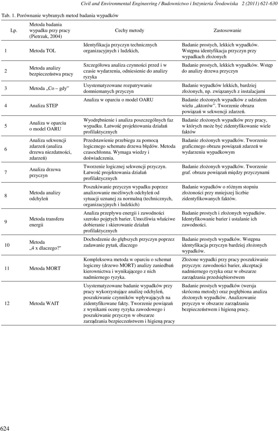 zdarzeń (analiza drzewa niezdatności, zdarzeń) Analiza drzewa przyczyn Metoda analizy odchyleń Metoda transferu energii Metoda 4 x dlaczego?