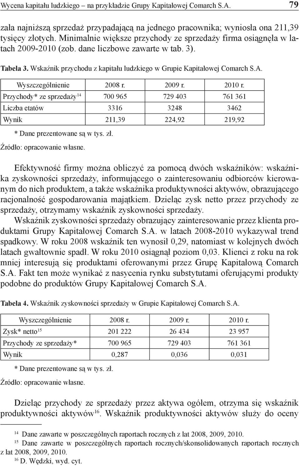 14 Przychody* ze sprzedaży 14 700 965 729 403 761 361 Liczba etatów 3316 3248 3462 Wynik 211,39 224,92 219,92 Efektywność firmy można obliczyć za pomocą dwóch wskaźników: wskaźnika zyskowności