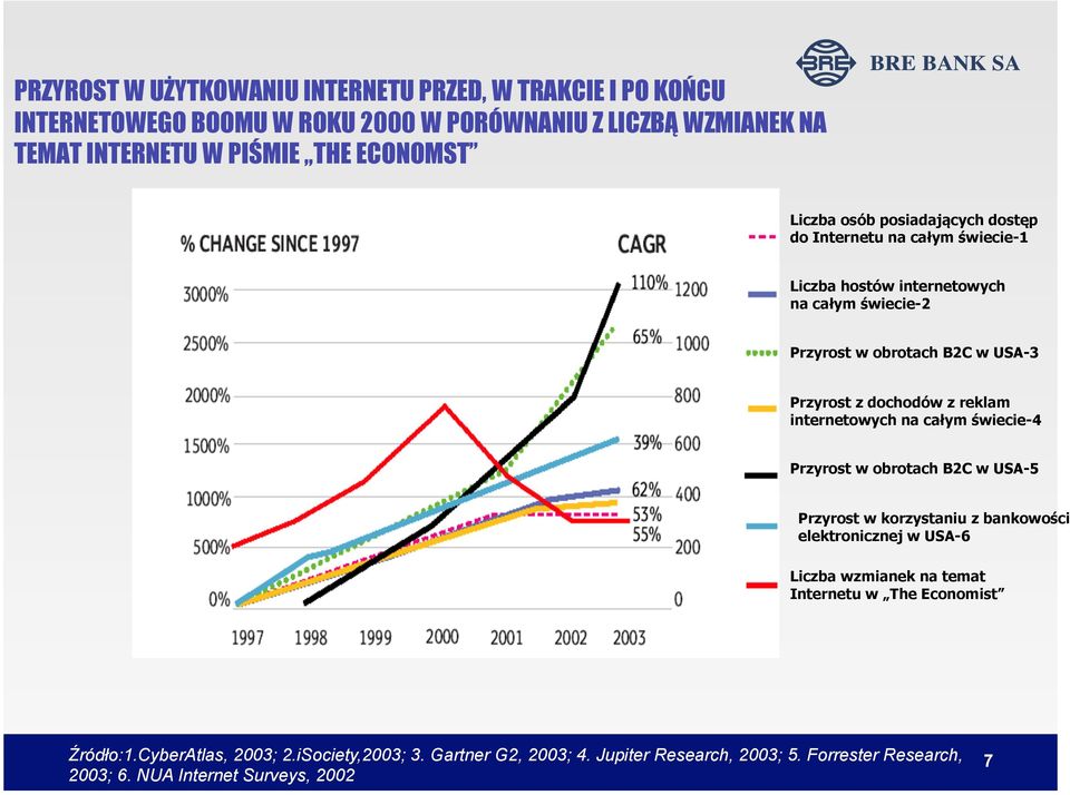reklam internetowych na całym świecie-4 Przyrost w obrotach B2C w USA-5 Przyrost w korzystaniu z bankowości elektronicznej w USA-6 Liczba wzmianek na temat Internetu