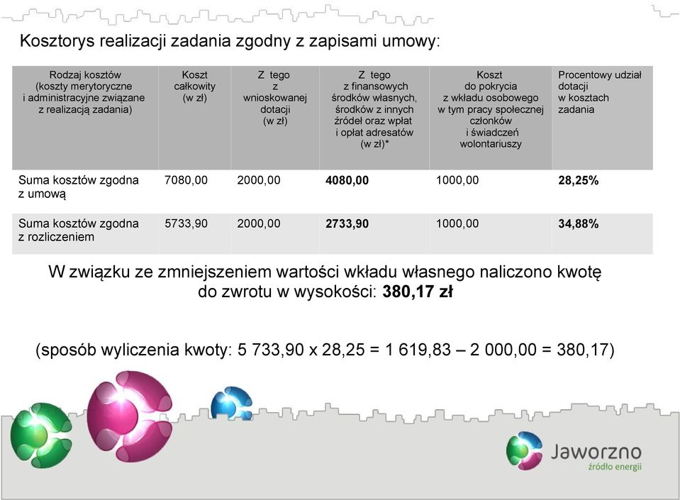 wolontariuszy Procentowy udział dotacji w kosztach zadania Suma kosztów zgodna z umową Suma kosztów zgodna z rozliczeniem 7080,00 2000,00 4080,00 1000,00 28,25% 5733,90 2000,00 2733,90