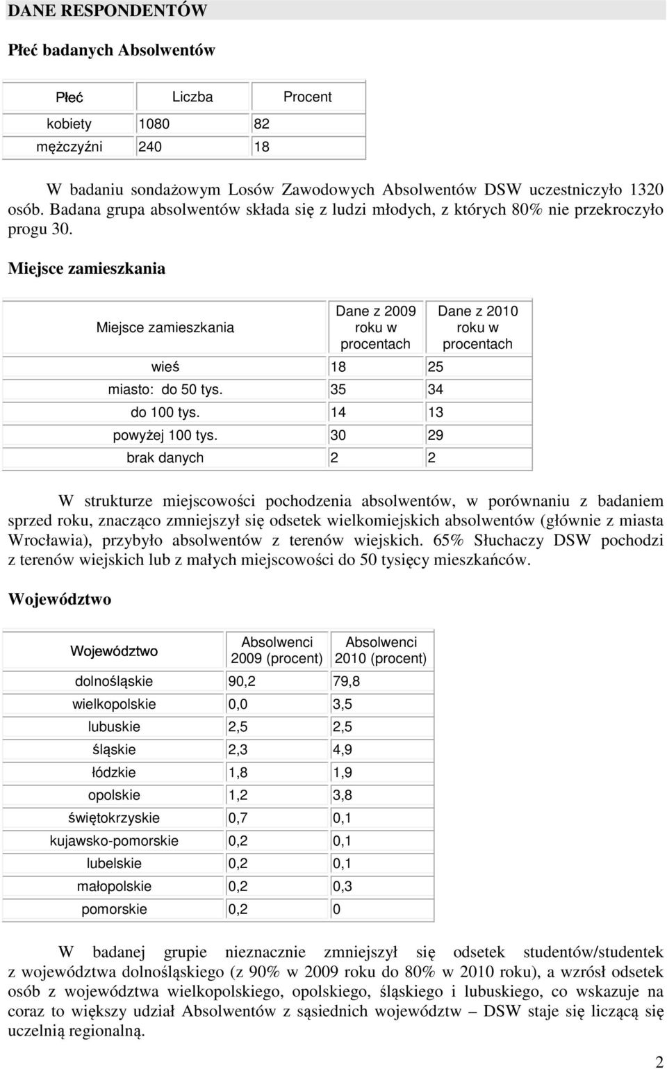 35 34 do 100 tys. 14 13 powyżej 100 tys.