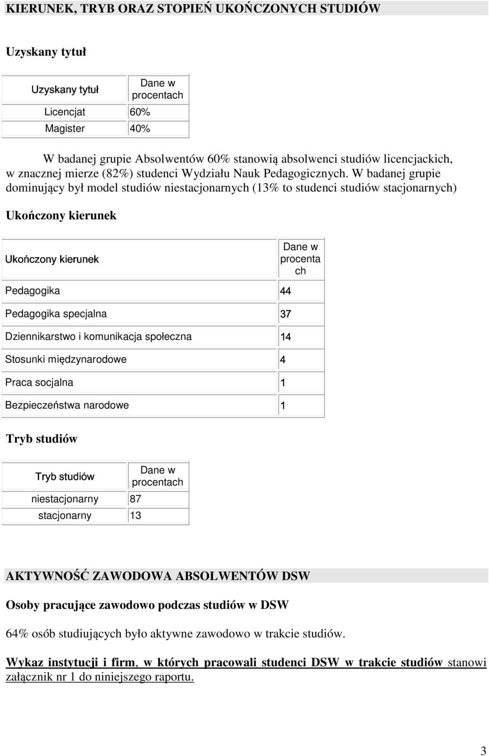 W badanej grupie dominujący był model studiów niestacjonarnych (13% to studenci studiów stacjonarnych) Dane w procenta Pedagogika 44 Pedagogika specjalna 37 Dziennikarstwo i komunikacja społeczna 14