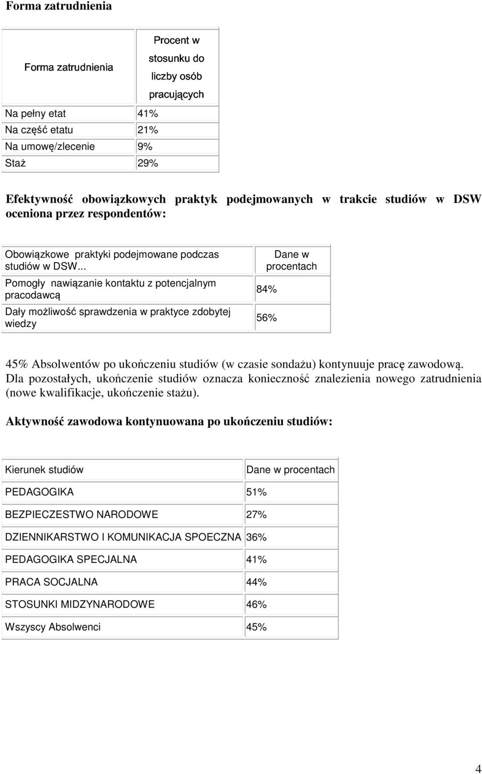 .. Pomogły nawiązanie kontaktu z potencjalnym pracodawcą Dały możliwość sprawdzenia w praktyce zdobytej wiedzy Dane w procentach 84% 56% 45% Absolwentów po ukończeniu studiów (w czasie sondażu)