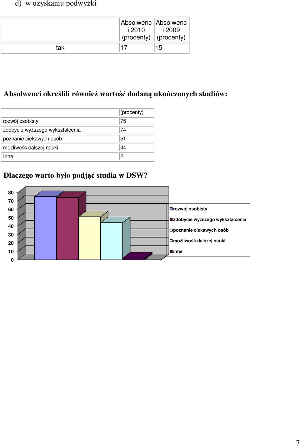 osób możliwość dalszej nauki Inne (procenty) 75 74 51 44 2 Dlaczego warto było podjąć studia w DSW?