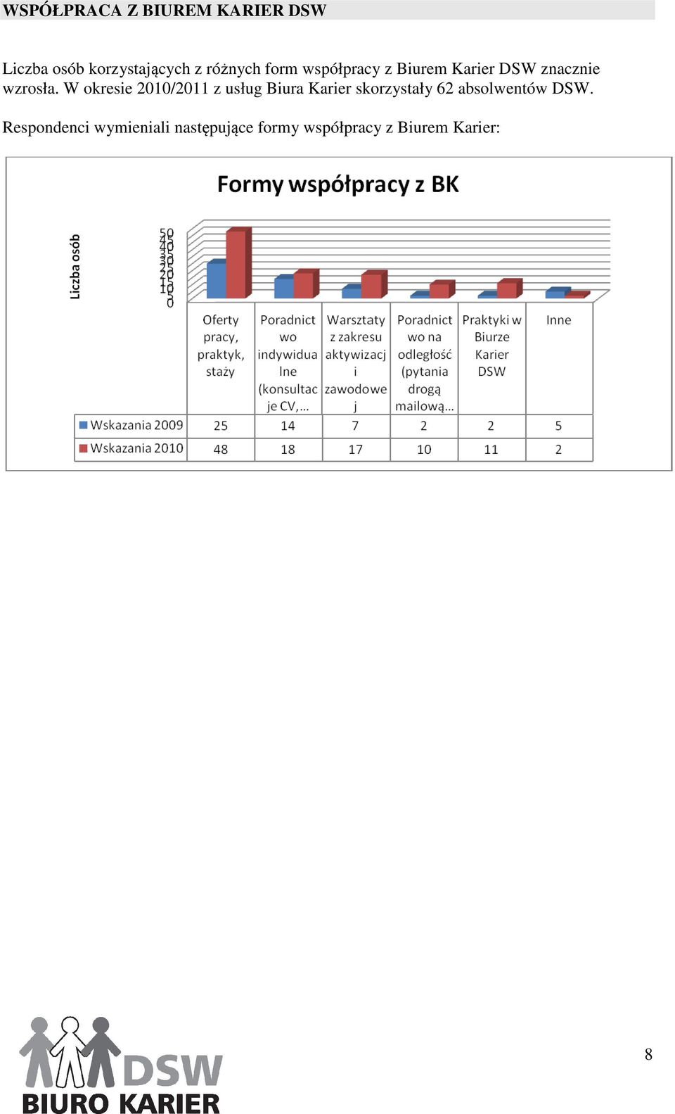 W okresie 2010/2011 z usług Biura Karier skorzystały 62