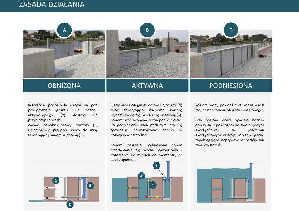 Kiedy woda osiągnie poziom krytyczny (4) misa zawierająca ruchomą barierę wypełni wodą się przez rurę wlotową (5). Bariera przeciwpowodziowa podniesie się.